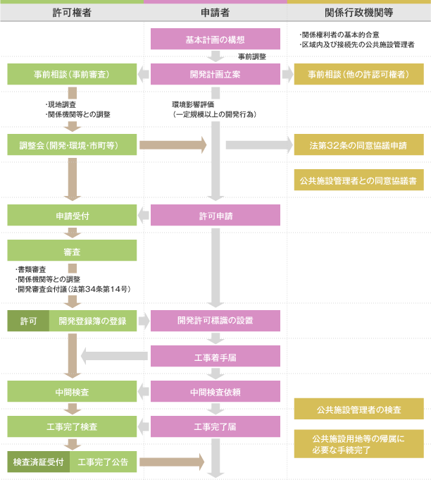 開発許可申請手続きの流れ