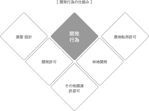 開発行為の仕組み